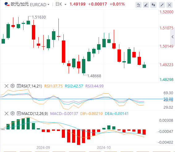 今日欧元/加元货币走势图分析（2024年10月23日）