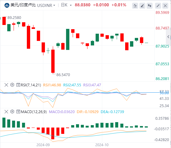 美元/印度卢比汇率走势分析：印度卢比因印度储备银行可能干预而抵制下行压力