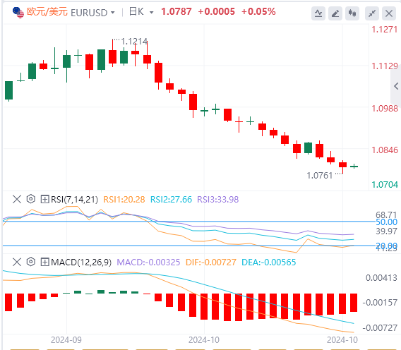 今日欧元/美元汇率行情预测(2024年10月24日)