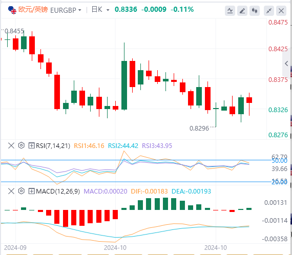 交叉货币汇率行情走势分析：欧元区PMI数据公布后仍不温不火欧元/英镑下跌