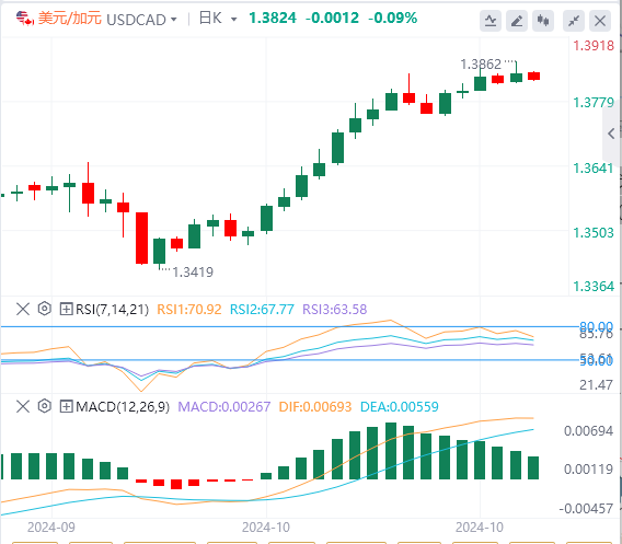 美元/加元今日货币走势预测（2024年10月24日）