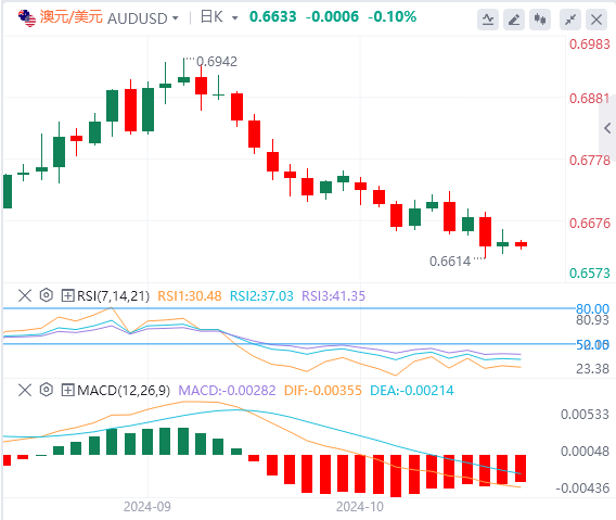 澳元/美元今日亚盘技术走势预测（2024年10月25日）