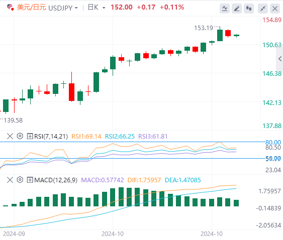 美元/日元今日亚盘技术走势预测（2024年10月25日）