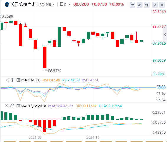 美元/印度卢比汇率走势分析：印度卢比受到外国资金流出的下行压力