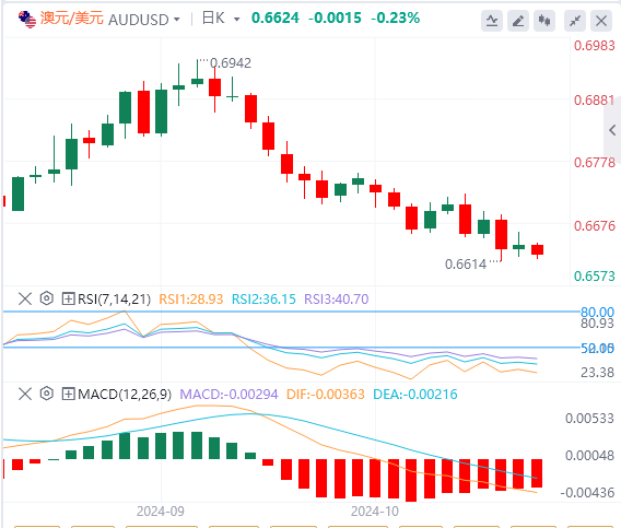 今日澳元/美元货币走势图分析（2024年10月25日）