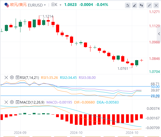 欧盘今日货币价格预测：欧元可能在1.0870遇阻