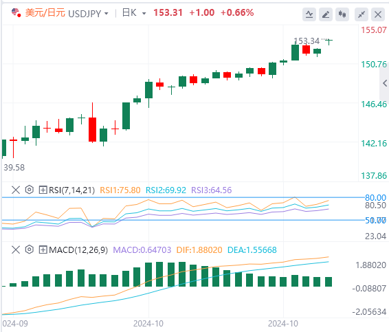 美元/日元今日亚盘技术走势预测（2024年10月28日）
