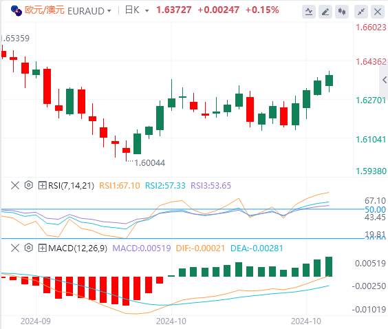 今日欧元/澳元货币走势图分析（2024年10月28日）