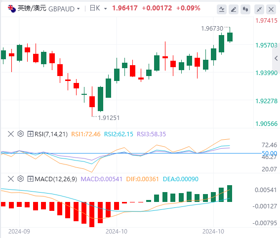 今日英镑/澳元货币走势图分析（2024年10月28日）