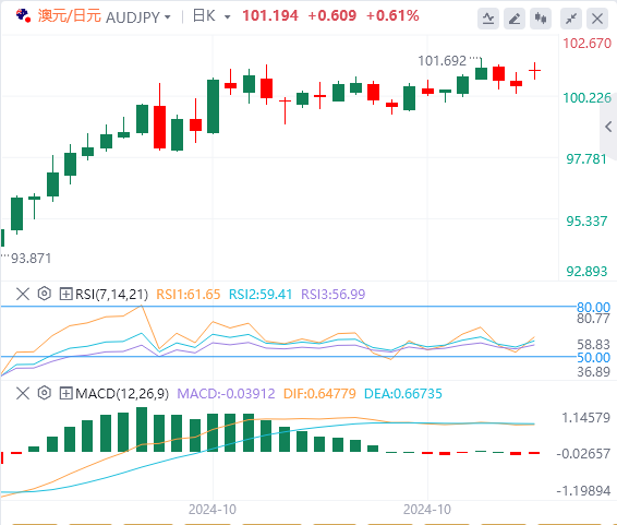 交叉货币汇率行情走势分析：澳元/日元升至101.00以上