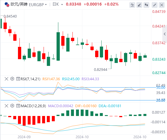 交叉货币汇率行情走势分析：欧元/英镑小幅上涨 关注德国和欧元区GDP数据