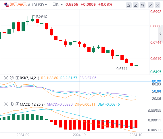 澳元/美元今日亚盘技术走势预测（2024年10月30日）