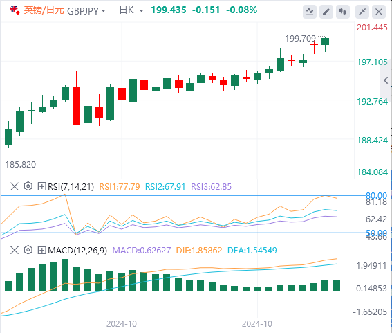 今日英镑/日元货币走势图分析（2024年10月30日）