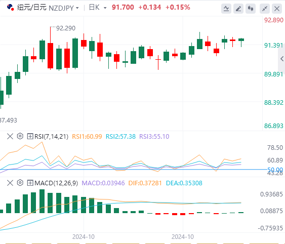 今日纽元/日元货币走势图分析（2024年10月30日）