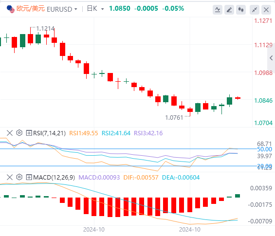 欧元/美元今日货币走势预测（2024年10月31日）