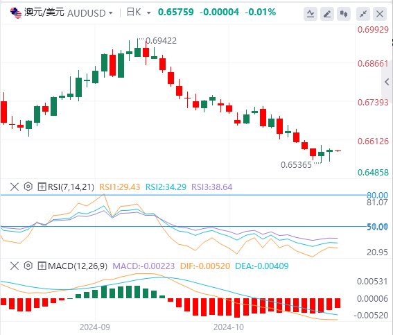 澳元/美元今日亚盘技术走势预测（2024年11月1日）