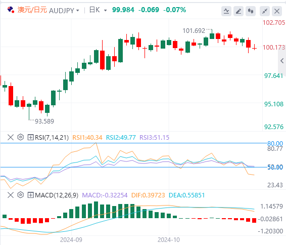 今日澳元/日元货币走势图分析（2024年11月1日）