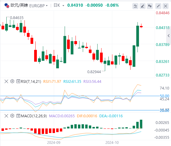 交叉货币汇率行情走势分析：由于欧洲央行不那么鸽派 欧元/英镑下行空间似乎有限