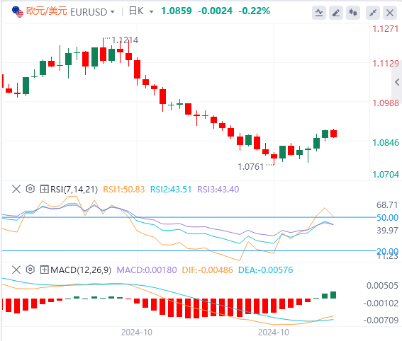 欧盘今日货币价格预测：最新报告分析 欧元/美元非农前欧元交投于关键技术水平附近