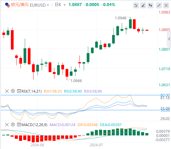 欧元/美元实时汇率走势预测（2024年7月23日）
