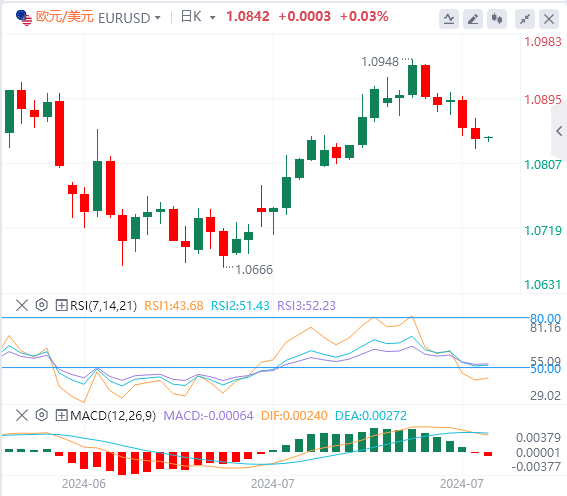 欧元/美元汇率走势预测：遇阻1.0850 不排除进一步下行的可能