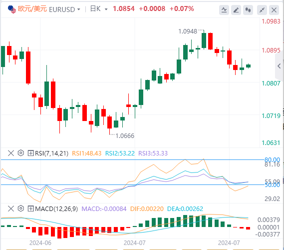 欧元/美元实时汇率走势预测（2024年7月26日）