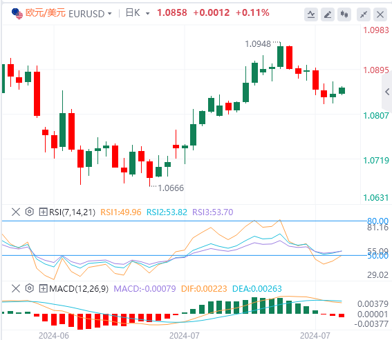今日欧元/美元汇率行情预测(2024年7月26日)