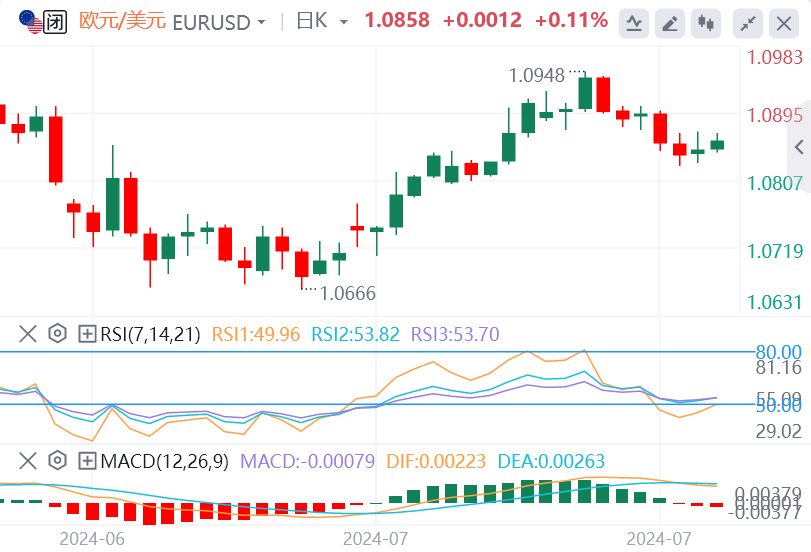 下周欧元最新走势预测(2024年7月27日)