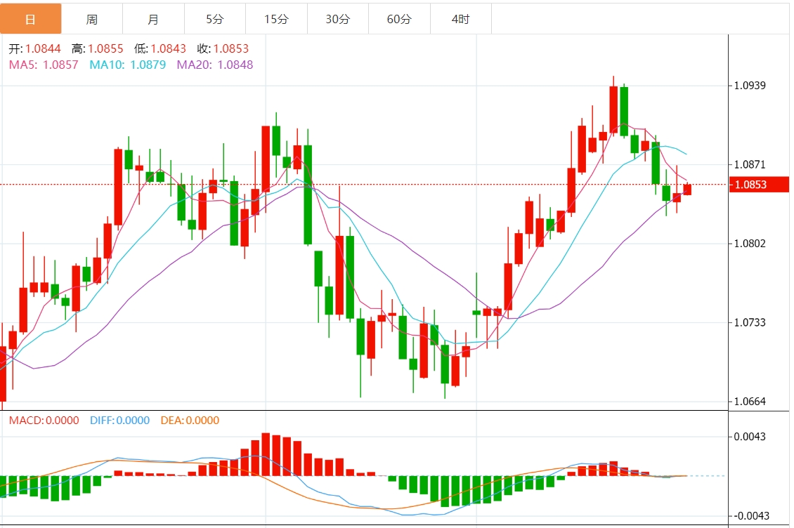 欧元/美元汇率走势分析：在1.0850附近波动  关注6月PCE通胀数据