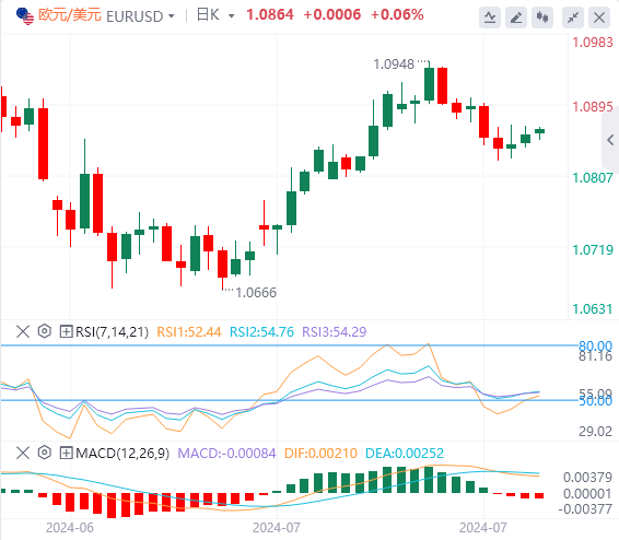 欧元/美元实时汇率走势预测（2024年7月29日）