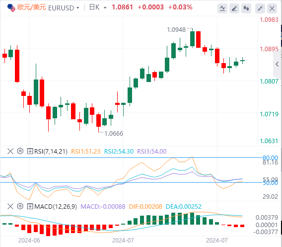 今日欧元/美元汇率行情预测(2024年7月29日)