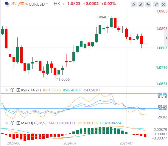 今日欧元/美元汇率行情预测(2024年7月30日)