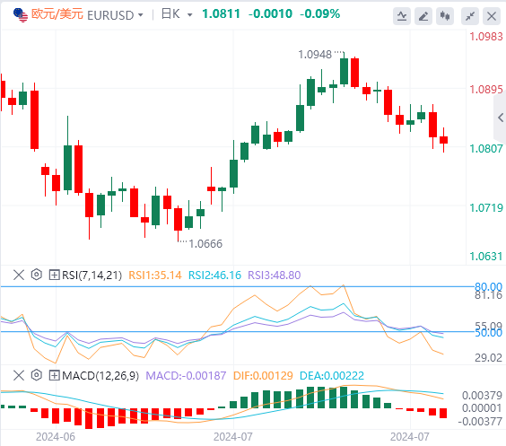 欧元/美元实时汇率走势预测（2024年7月31日）