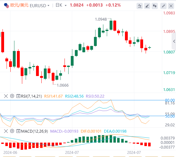 今日欧元/美元汇率行情预测(2024年7月31日)