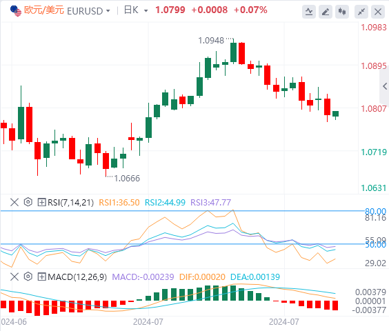 今日欧元/美元汇率行情预测(2024年8月2日)