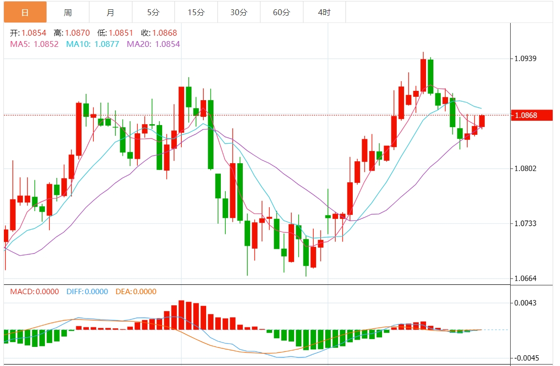 欧元/美元汇率走势分析：徘徊在1.0850附近 关注欧元区通胀和美联储政策