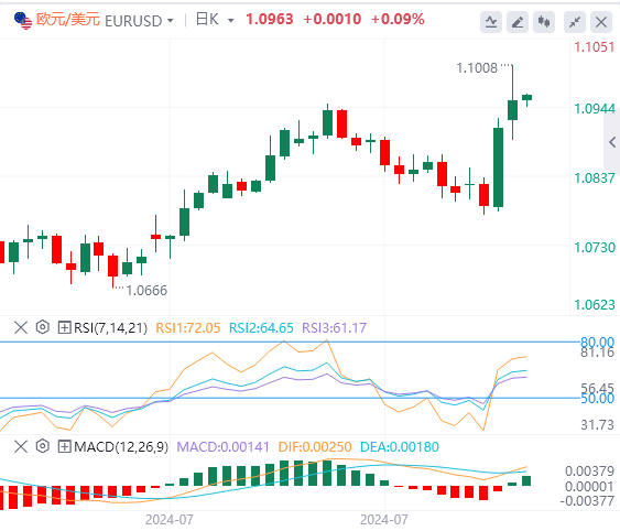 欧元/美元实时汇率走势预测（2024年8月6日）
