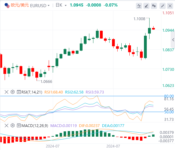 今日欧元/美元汇率行情预测(2024年8月6日)