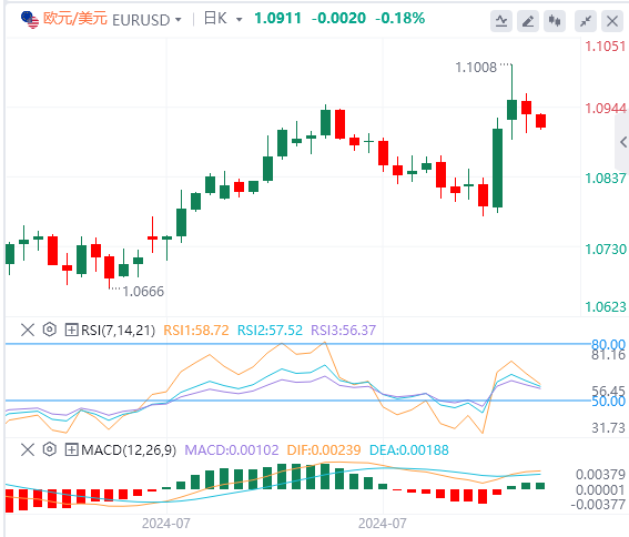 今日欧元/美元汇率行情预测(2024年8月7日)