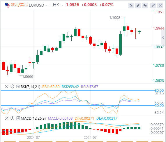 今日欧元/美元汇率行情预测(2024年8月9日)