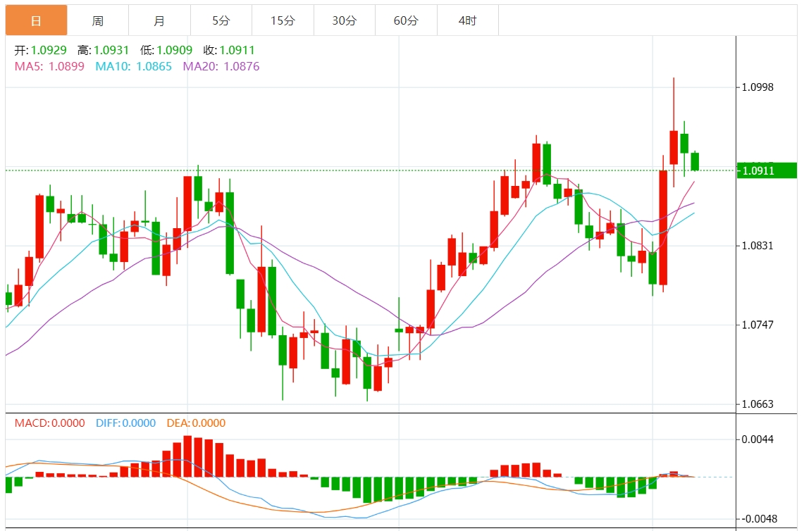 欧元/美元汇率走势分析：在1.0900关卡附近 因美元温和走强而维持跌势