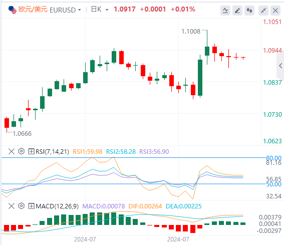 欧元/美元实时汇率走势预测（2024年8月12日）