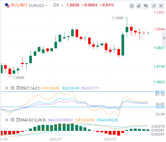 今日欧元/美元汇率行情预测(2024年8月12日)