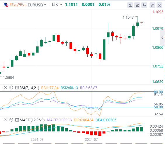 欧元/美元汇率走势预测：欧元/美元守住1.1000支撑位 仍有可能继续上涨