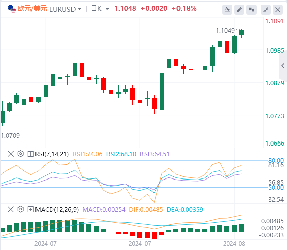 今日欧元/美元汇率行情预测(2024年8月19日)