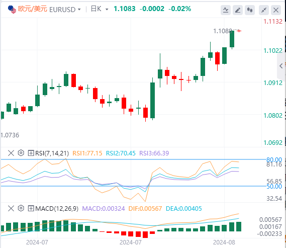 欧元/美元实时汇率走势预测（2024年8月20日）