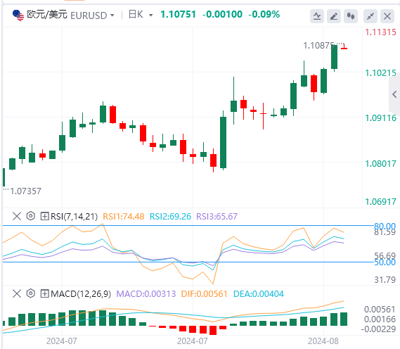 今日欧元/美元汇率行情预测(2024年8月20日)