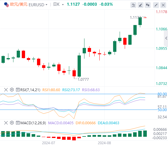 欧元/美元实时汇率走势预测（2024年8月21日）