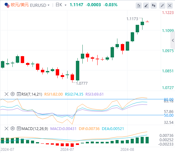 欧元/美元实时汇率走势预测（2024年8月22日）