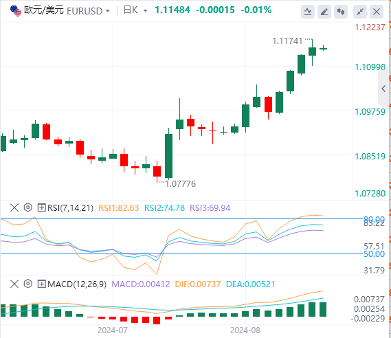 今日欧元/美元汇率行情预测(2024年8月22日)